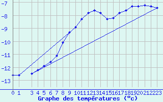 Courbe de tempratures pour Vf. Omu