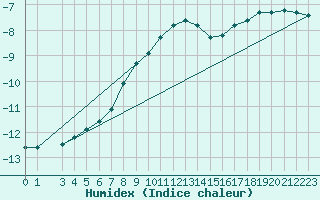 Courbe de l'humidex pour Vf. Omu