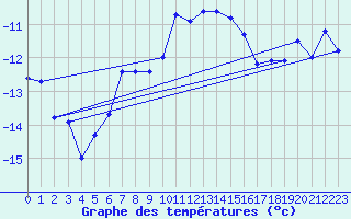 Courbe de tempratures pour Blahammaren