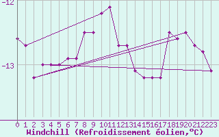 Courbe du refroidissement olien pour Brocken