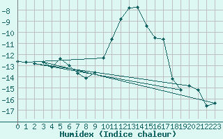 Courbe de l'humidex pour Saint-Vran (05)