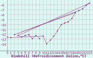 Courbe du refroidissement olien pour Hoherodskopf-Vogelsberg
