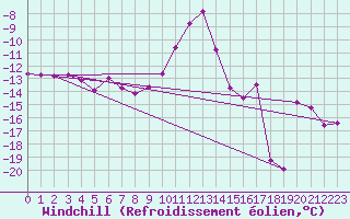 Courbe du refroidissement olien pour Saint-Vran (05)