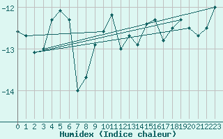 Courbe de l'humidex pour Kloevsjoehoejden