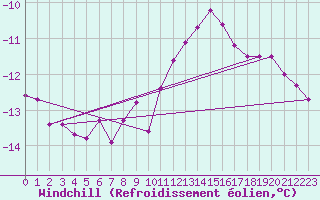Courbe du refroidissement olien pour Wolfsegg