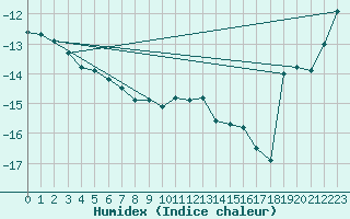 Courbe de l'humidex pour Corvatsch