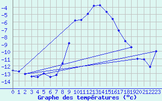 Courbe de tempratures pour Katschberg