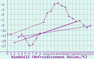 Courbe du refroidissement olien pour Arvidsjaur