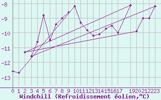 Courbe du refroidissement olien pour Stora Sjoefallet