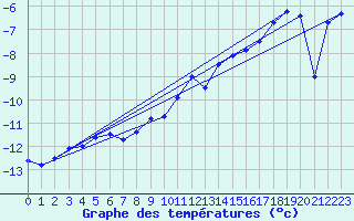 Courbe de tempratures pour Gornergrat