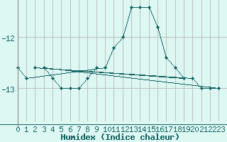 Courbe de l'humidex pour Paganella