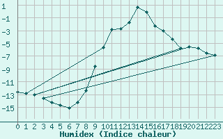 Courbe de l'humidex pour Sjenica