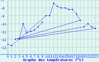 Courbe de tempratures pour Pian Rosa (It)