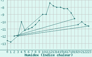 Courbe de l'humidex pour Pian Rosa (It)