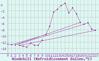Courbe du refroidissement olien pour Semmering Pass