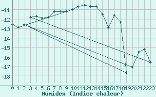 Courbe de l'humidex pour Horn