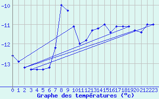 Courbe de tempratures pour Stekenjokk