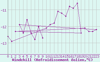 Courbe du refroidissement olien pour Mierkenis