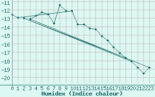 Courbe de l'humidex pour Weissfluhjoch