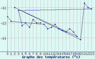 Courbe de tempratures pour Titlis