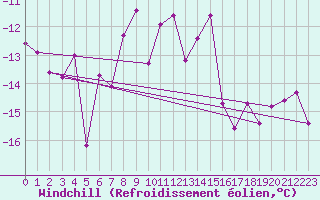 Courbe du refroidissement olien pour Liesek