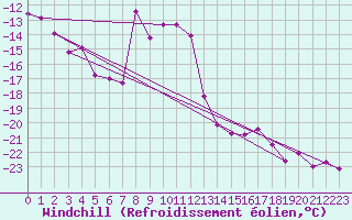 Courbe du refroidissement olien pour Weissfluhjoch
