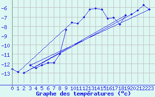 Courbe de tempratures pour Feuerkogel