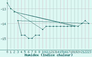 Courbe de l'humidex pour Pian Rosa (It)