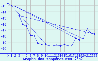 Courbe de tempratures pour Titlis