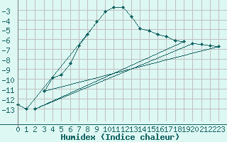 Courbe de l'humidex pour Kiikala lentokentt