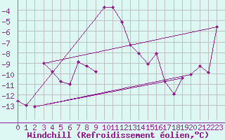 Courbe du refroidissement olien pour Grand Saint Bernard (Sw)