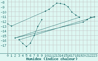 Courbe de l'humidex pour Marnitz