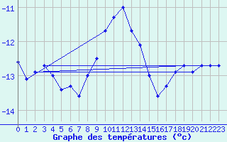 Courbe de tempratures pour Kaskinen Salgrund