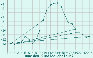 Courbe de l'humidex pour Langenwetzendorf-Goe