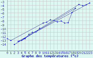 Courbe de tempratures pour Pilatus