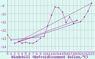 Courbe du refroidissement olien pour Les Charbonnires (Sw)