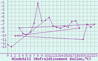 Courbe du refroidissement olien pour Monte Rosa