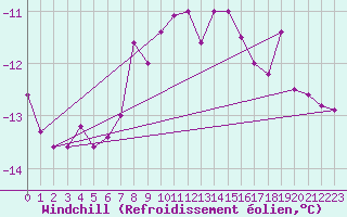 Courbe du refroidissement olien pour Tromso Skattora