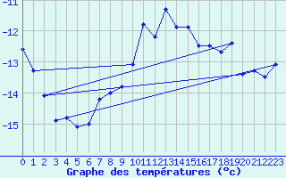 Courbe de tempratures pour Weissfluhjoch