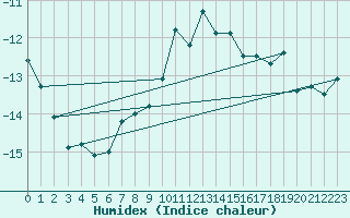 Courbe de l'humidex pour Weissfluhjoch