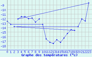 Courbe de tempratures pour Grise Fiord Climate