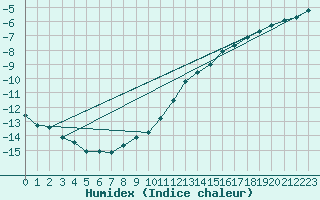 Courbe de l'humidex pour Gjerstad