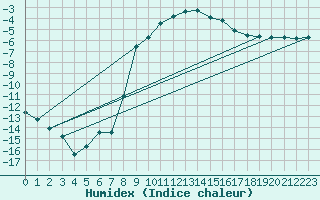 Courbe de l'humidex pour Meraker-Egge