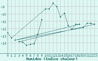 Courbe de l'humidex pour Les Diablerets