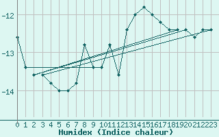 Courbe de l'humidex pour Pian Rosa (It)