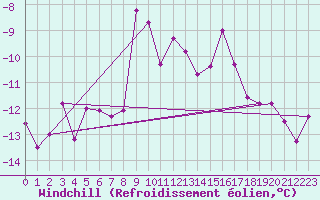 Courbe du refroidissement olien pour Zugspitze
