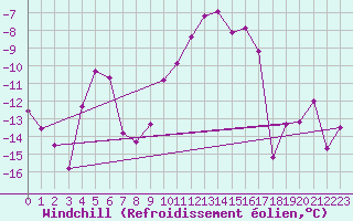 Courbe du refroidissement olien pour Le Chevril - Nivose (73)