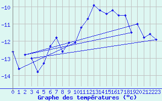 Courbe de tempratures pour Grand Saint Bernard (Sw)