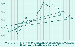 Courbe de l'humidex pour Grand Saint Bernard (Sw)