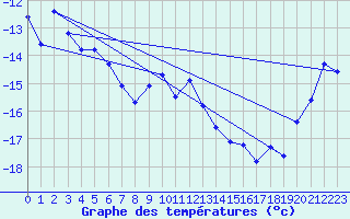 Courbe de tempratures pour Jungfraujoch (Sw)